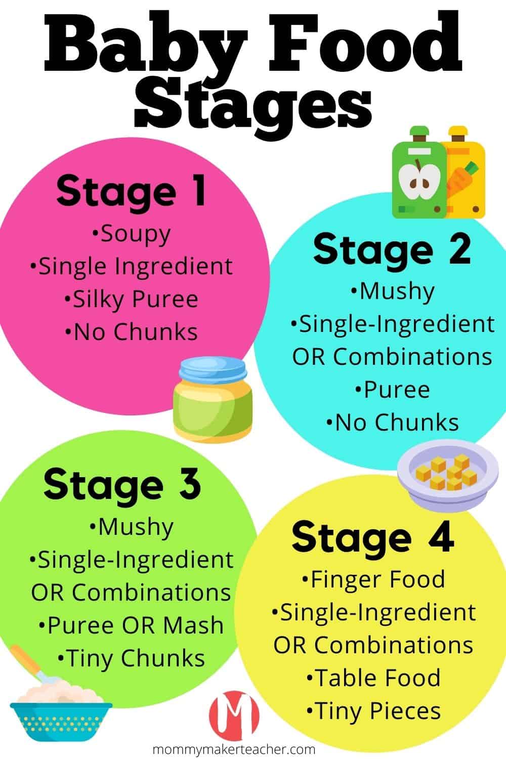 Baby Food Stages infographic. 1 2 3 4 Soupy mushy chunky finger foods