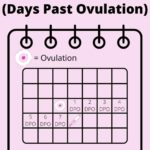 Calculate DPO (Days Past Ovulation). Marked calendar. Ovulation. Pregnancy test. Mommymakerteacher.com.