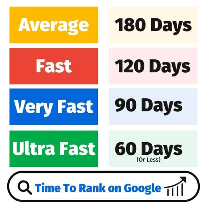 Chart showing RankIQ time to rank on Google. Average 180 days, fast 120 days very fast 90 days, ultra fast 60 days or less.