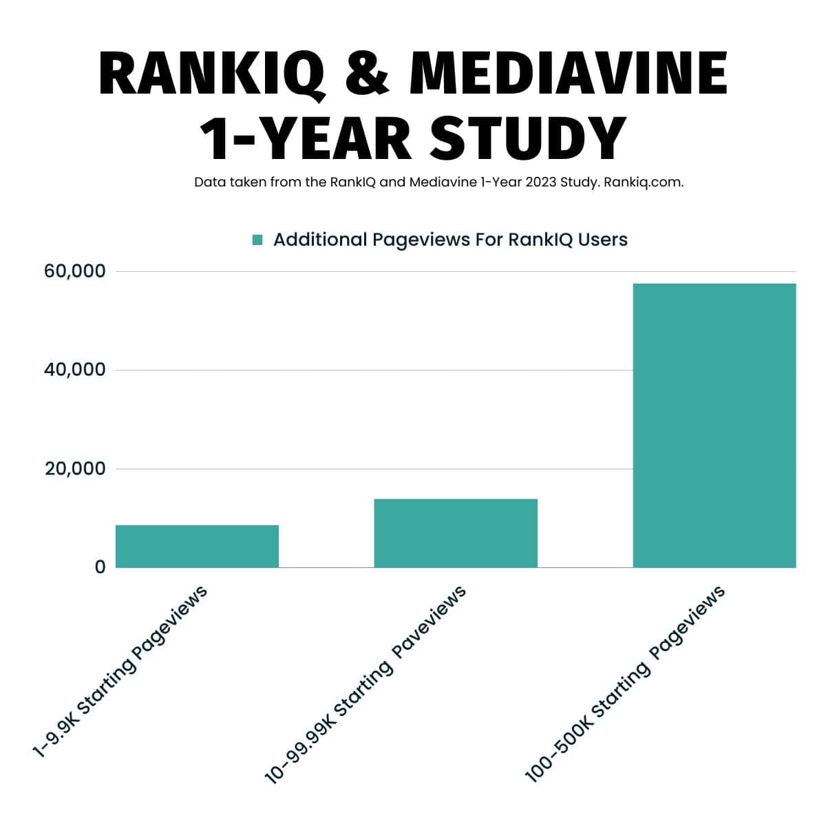 RankIQ & Mediavine 1-Year Study for Page view increases